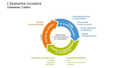 Comprendre les principes de l'économie circulaire dans le secteur de la construction