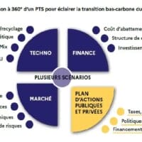 Les tendances actuelles de la décarbonation de l'industrie en France