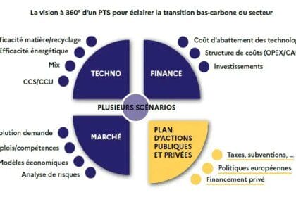 Les tendances actuelles de la décarbonation de l'industrie en France