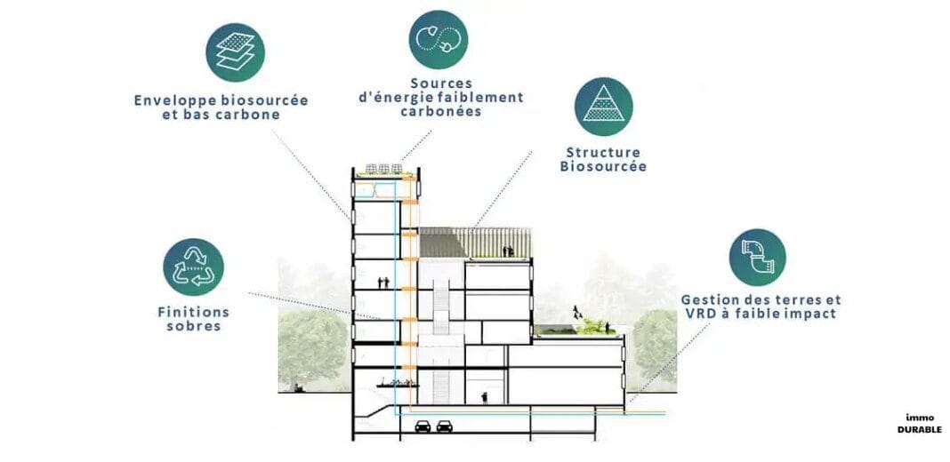 Du concept à la démolition : réduire l'empreinte carbone des bâtiments