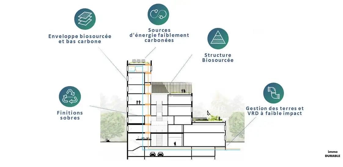 Construction Bas Carbone : Réduire L'impact Environnemental Des Bâtiments