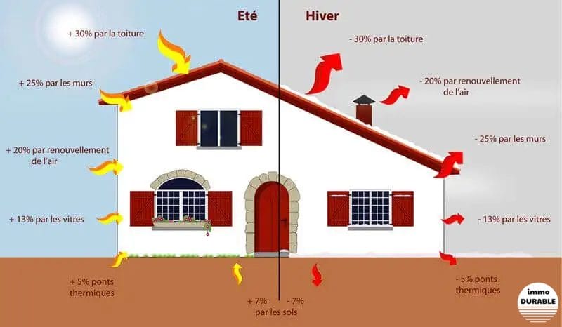 Isolation thermique : les matériaux et les techniques pour une maison chaleureuse