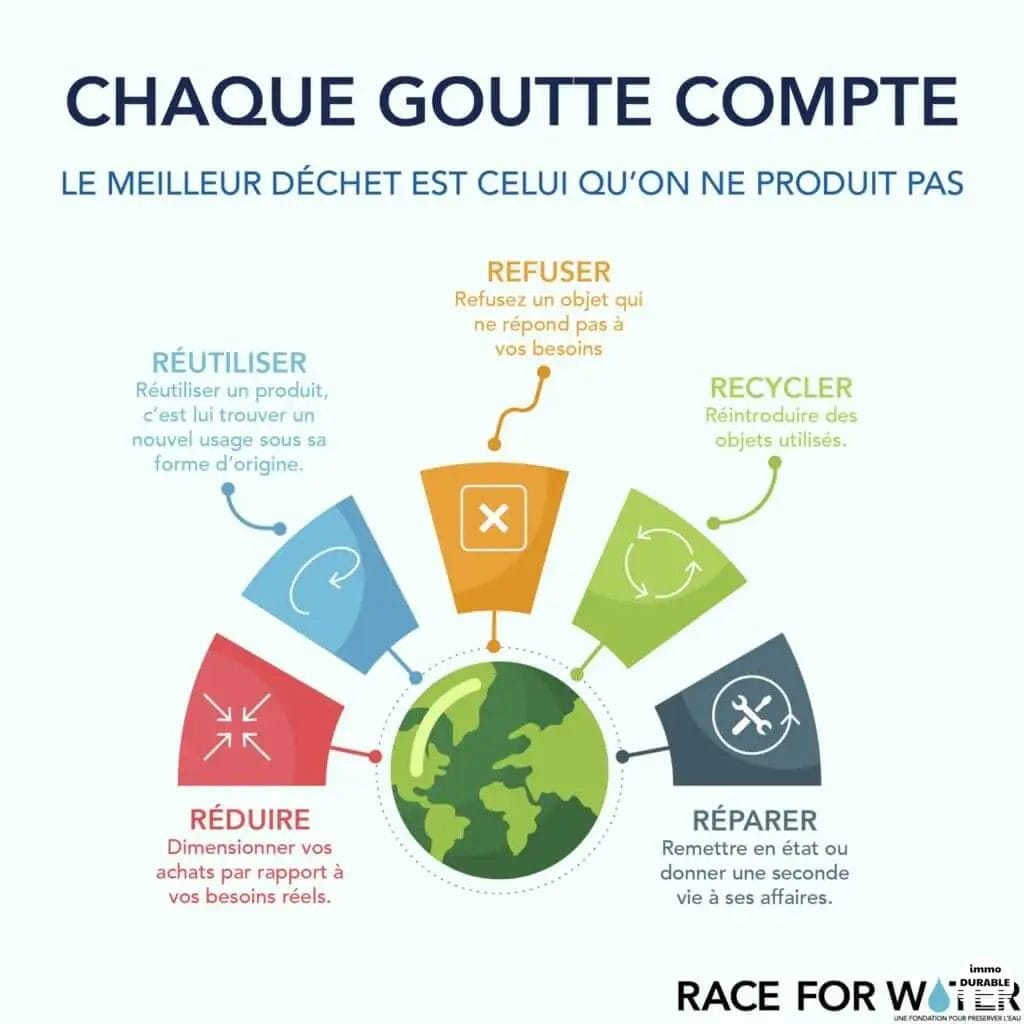 Réduire, réutiliser, recycler : le mantra des villes durables