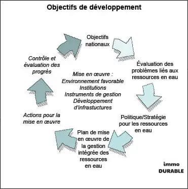 L'importance de la gestion durable de l'eau en milieu urbain