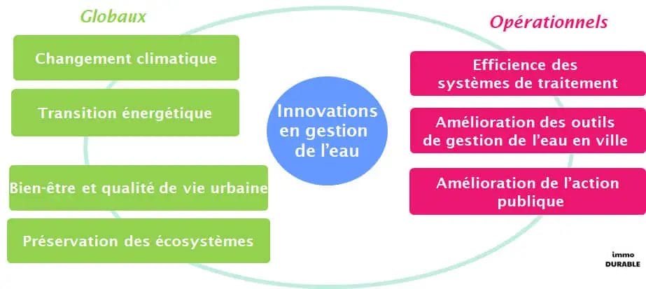 L'importance de la gestion durable de l'eau en milieu urbain