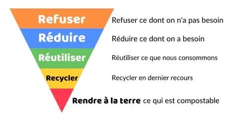 Réduire, réutiliser, recycler : le mantra des villes durables