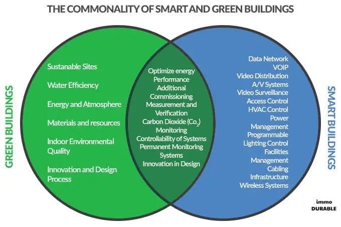 Comment la deeptech et l'IA révolutionnent la construction pour un avenir énergétique propre ?