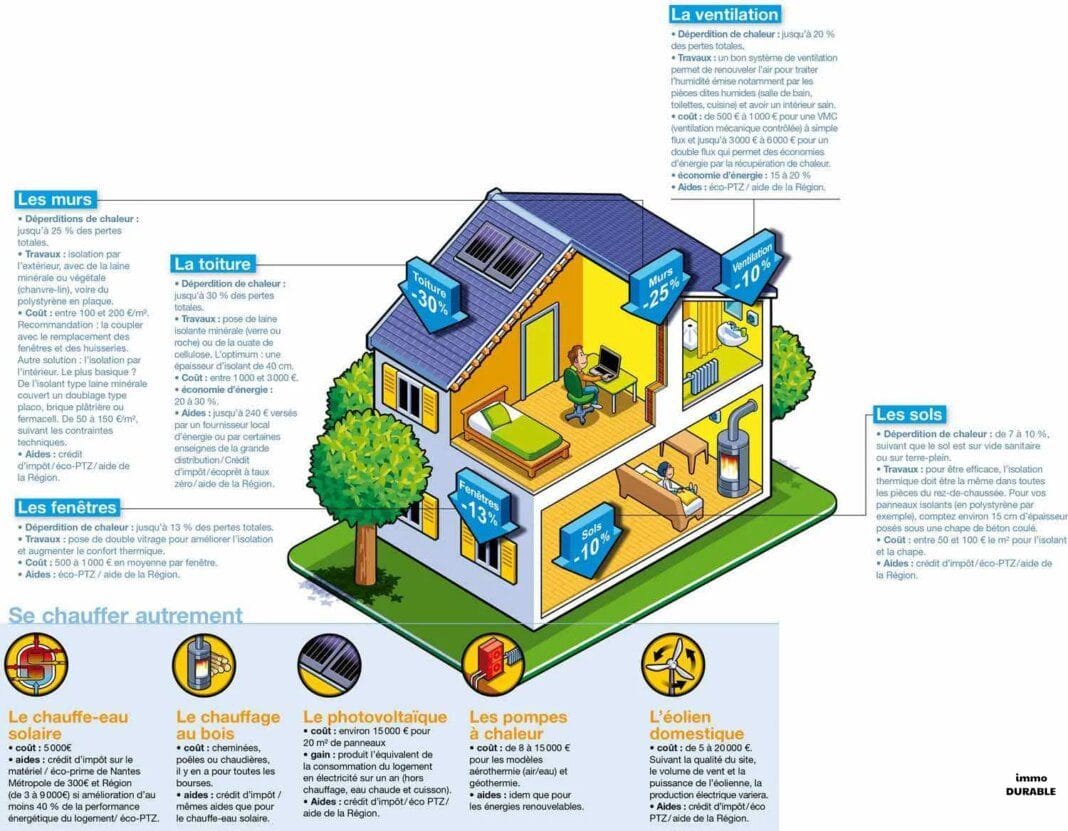 Comment rendre votre maison plus écologique en 10 étapes simples