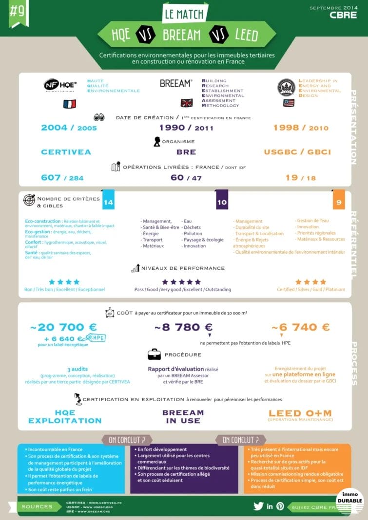 L'importance des certifications LEED, BREEAM et HQE en immobilier durable