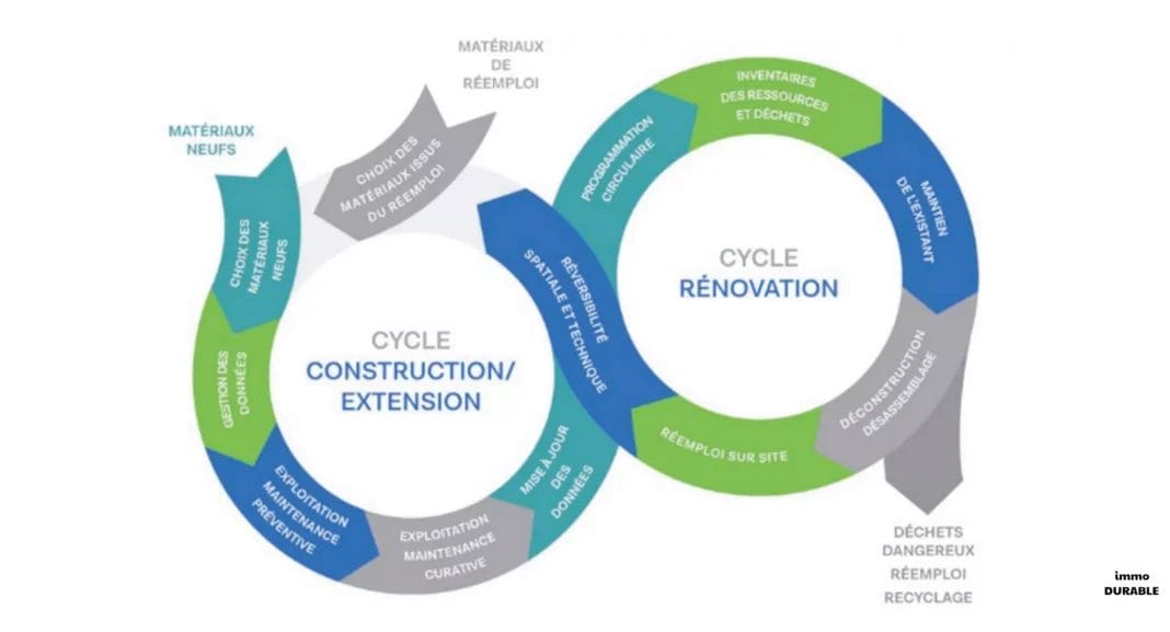 Les stratégies pour une construction durable et écoénergétique