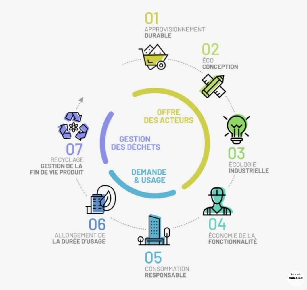 Les défis de l'économie circulaire dans la construction : une analyse approfondie