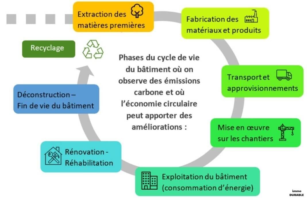 Les défis de l'économie circulaire dans la construction : une analyse approfondie