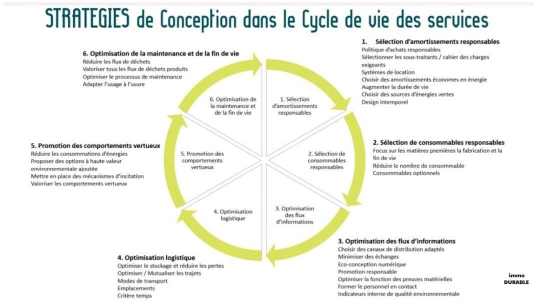 Les principes de l’écoconception dans la construction modulaire